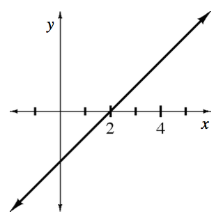 Increasing line passing through the point (2, comma 0) & the negative y axis.